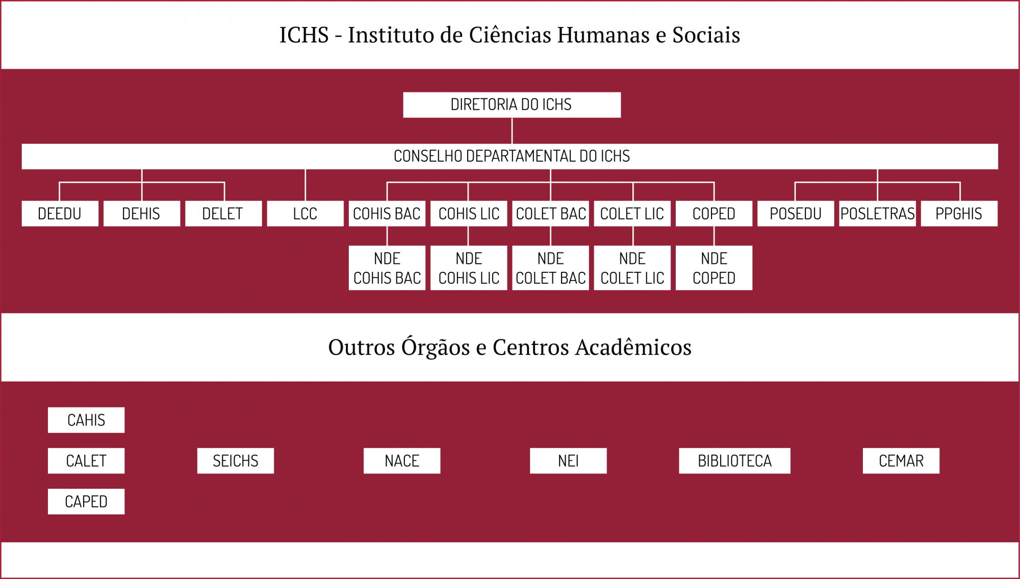 Estrutura Administrativa do ICHS